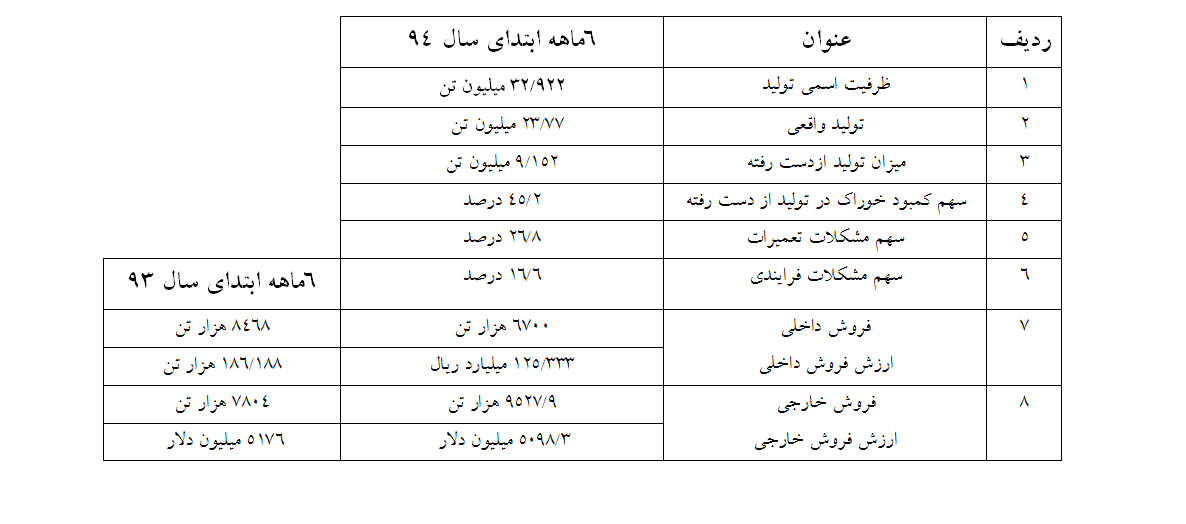 نگاهی اجمالی به صنعت پتروشیمی در شهریور 94