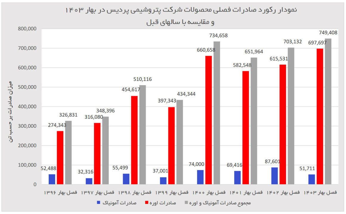 افزایش ۸۸درصدی درآمد پتروشیمی پردیس