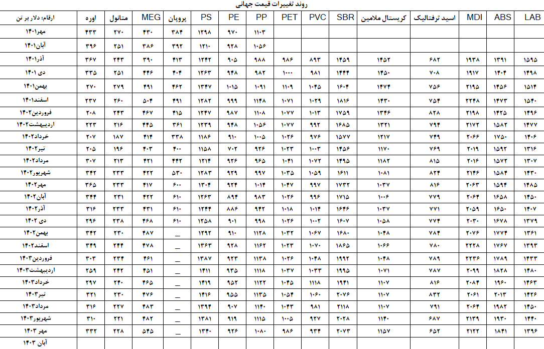 قیمت جهانی محصولات پتروشیمی از مهر ماه 1401 تاکنون