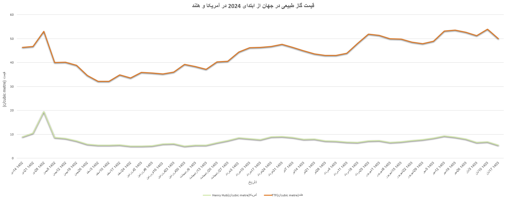 قیمت جهانی گاز طبیعی از ابتدای سال 2024 میلادی